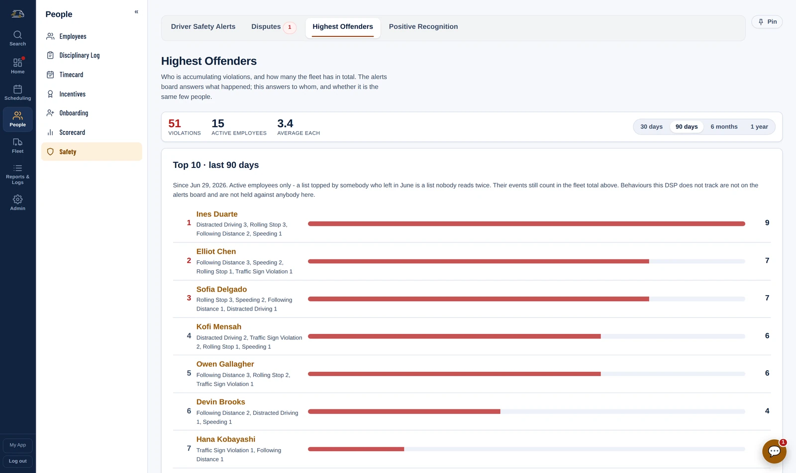Highest Offenders: 51 violations across 15 active employees in the last 90 days, and the top drivers ranked with the behaviours behind each count.
